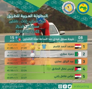 مصر تواصل هيمنتها على ذهبيات اليوم الرابع من البطولة العريية بالجزائرفي سباق فردي ضد الساعه للناشئين