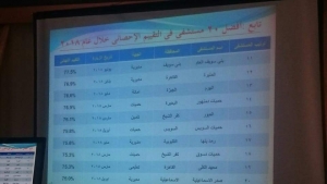  صحة السويس :-مستشفى حميات السويس من افضل ٢٠ مستشفى على مستوى الجمهورية 