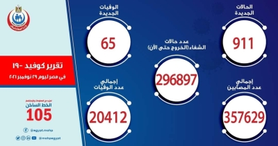 الصحة: تسجيل 911 حالة إيجابية جديدة بفيروس كورونا .. و 65 حالة وفاة