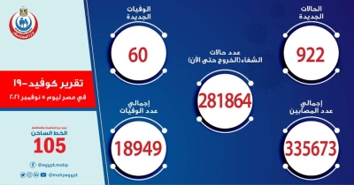 الصحة: تسجيل 922 حالة إيجابية جديدة بفيروس كورونا .. و 60 حالة وفاة