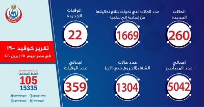 الصحة: تسجيل 260 حالة إيجابية لفيروس كورونا و22 حالة باجمالي 5042 وفاة باجمالي 359 وشفاء 1304