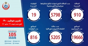 الصحة: تسجيل 910 حالات إيجابية لفيروس كورونا باجمالي ١٩٦٦٦ و 19 حالة وفاة باجمالي ٨١٦ وشفاء  ٥٢٠٥