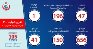 الصحة: تسجيل 47 حالة إيجابية لفيروس كورونا باجمالي 656 وحالة وفاة باجمالي 41 وشفاء 150