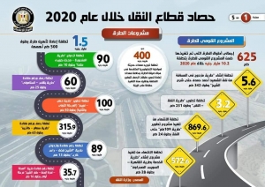 حصاد قطاع النقل خلال عام 2020 ...950 مليار جنيه إجمالى الاستثمارات