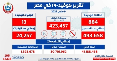 الصحة: تسجيل 884 حالة إيجابية جديدة بفيروس كورونا .. و 13 حالة وفاة