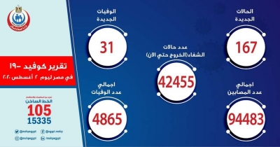 الصحة: تسجيل 167 حالة إيجابية جديدة لفيروس كورونا.. و 31 حالة وفاة