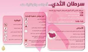 د احمد العطار يكتب..أعراض سرطان الثدي