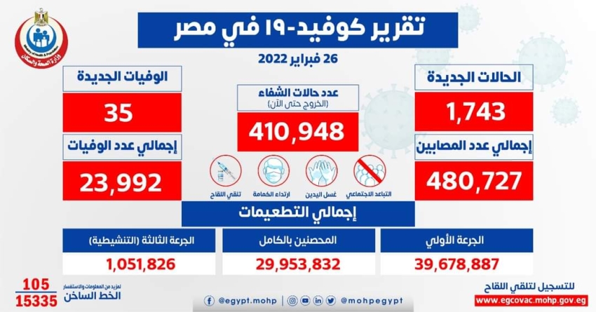 الصحة: تسجيل 1743 حالة إيجابية جديدة بفيروس كورونا .. و 35 حالة وفاة