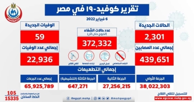 الصحة: تسجيل 2301 حالة إيجابية جديدة بفيروس كورونا .. و 59 حالة وفاة