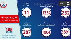 الصحة: تسجيل 232 حالة إيجابية لفيروس كورونا باجمالي ٣٨٩١ و11 حالة وفاة باجمالي ٢٨٧ وشفاء ١٠٠٤