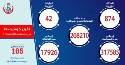 الصحة: تسجيل 874 حالة إيجابية جديدة بفيروس كورونا .. و 42 حالة وفاة