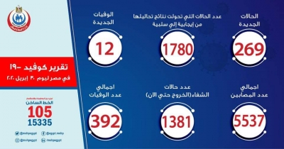 الصحة: تسجيل 269 حالة إيجابية لفيروس كورونا باجمالي ٥٥٣٧ و12 حالة وفاة باجمالي ٣٩٢ وشفاء ١٣٨١