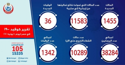 الصحة: تسجيل 1455 حالة إيجابية لفيروس كورونا باجمالي ٣٨٢٨٤و 36 حالة وفاة باجمالي ١٣٤٢ وشفاء ١٠٢٨٩