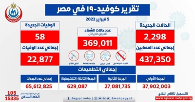 الصحة: تسجيل 2298 حالة إيجابية جديدة بفيروس كورونا .. و 58 حالة وفاة