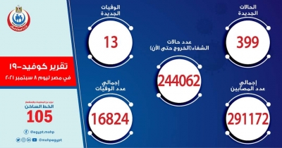 الصحة: تسجيل 399 حالة إيجابية جديدة بفيروس كورونا .. و 13 حالة وفاة