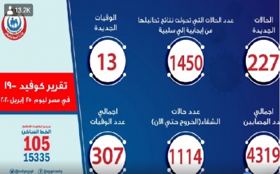 الصحة: تسجيل 227 حالة إيجابية لفيروس كورونا باجمالي 4319 و13 حالة وفاة باجمالي 307 وشفاء 1114