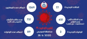 صحة السويس: ٧٧ حالة جديدة لفيروس كورونا وحالتي وفاة