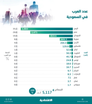 السعودية تحتضن 5.1 مليون عربي .. 80 % منهم من 3 دول