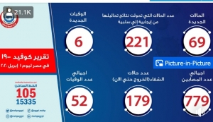 الصحة: تسجيل 69 حالة إيجابية لفيروس كورونا باجمالي 779و6 حالات وفاة باجمالي 52 وشفاء179