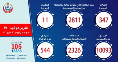 الصحة: : تسجيل 347 حالة إيجابية لفيروس كورونا باجمالي ١٠٠٩٣ و 11 حالة وفاة باجمالي ٥٤٤ وشفاء ٢٣٢٦