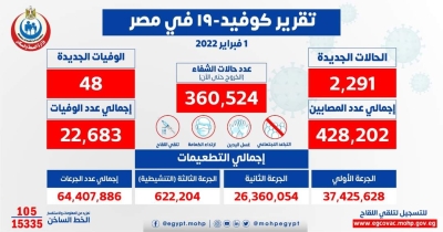 الصحة: تسجيل 2291 حالة إيجابية جديدة بفيروس كورونا .. و 48 حالة وفاة