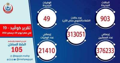 الصحة: تسجيل 903 حالات إيجابية جديدة بفيروس كورونا .. و 49 حالة وفاة