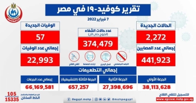 الصحة: تسجيل 2272 حالة إيجابية جديدة بفيروس كورونا .. و 57 حالة وفاة