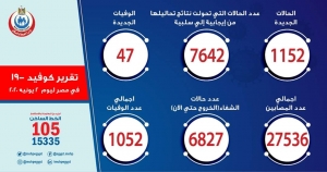 الصحة: تسجيل 1152 حالة إيجابية لفيروس كورونا باجمالي ٢٧٥٣٦ و 47 حالة وفاة باجمالي ١٠٥٢ وشفاء ٦٨٢٧