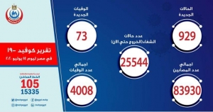 الصحة: تسجيل 929 حالة إيجابية جديدة لفيروس كورونا.. و 73 حالة وفاة وشفاء25544