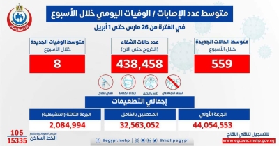 مستجدات الموقف الوبائي خلال الأسبوع الماضي..    الصحة: المتوسط اليومي لحالات الإصابة بفيروس كورونا بلغ 559 إصابة.. و 8 حالات وفاة