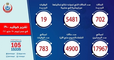 الصحة: تسجيل 702 حالة إيجابية جديدة لفيروس كورونا١٧٩٦٧ و 19 حالة وفاة باجمالي ٧٨٣ وشفاء ٤٩٠٠