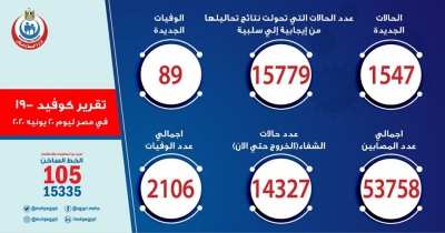 الصحة: تسجيل 1547 حالة إيجابية لفيروس كورونا باجمالي 53758 و 89 حالة وفاة باجمالي 2106 وشفاء 14327