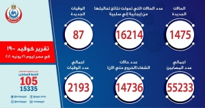 الصحة: تسجيل 1475 حالة إيجابية لفيروس كورونا باجمالي 55233 و 87 حالة وفاة باجمالي 2193 وشفاء 14736