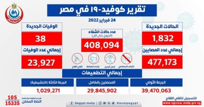 الصحة: تسجيل 1832 حالة إيجابية جديدة بفيروس كورونا .. و 38 حالة وفاة