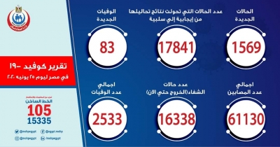 الصحة: تسجيل 1569 حالة إيجابية لفيروس كورونا باجمالي ٦١١٣٠و 83 حالة وفاة باجمالي ٢٥٣٣ وشفاء ١٦٣٣٨