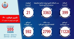 الصحة: تسجيل 399 حالة إيجابية لفيروس كورونا باجمالي١١٢٢٨و 21 حالة وفاة باجمالي٥٩٢ وشفاء ٢٧٩٩