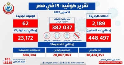 الصحة: تسجيل 2189 حالة إيجابية جديدة بفيروس كورونا .. و 62 حالة وفاة