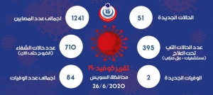 صحة السويس: 51 اصابة جديدة بفيروس كورونا اليوم وحالتي  وفاة.