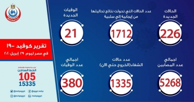 الصحة: تسجيل 226 حالة إيجابية لفيروس كورونا باجمالي ٥٢٦٨ و21 حالة وفاة باجمالي ٣٨٠ وشفاء ١٣٣٥