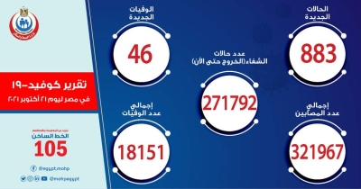 الصحة: تسجيل 883 حالة إيجابية جديدة بفيروس كورونا .. و 46 حالة وفاة