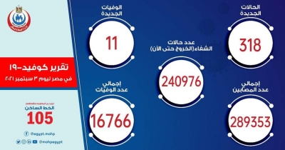 الصحة: تسجيل 318 حالة إيجابية جديدة بفيروس كورونا .. و 11 حالة وفاة