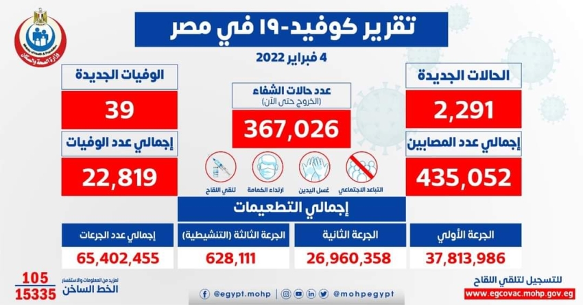 الصحة: تسجيل 2291 حالة إيجابية جديدة بفيروس كورونا .. و 39 حالة وفاة