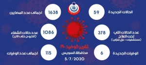 صحة السويس تعلن إصابة ٥٩ مواطن ووفاة ٦ بفيروس كورونا