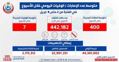 الصحة: متوسط الإصابات اليومي بلغ 400 إصابة إيجابية بفيروس كورونا .. و 7 حالات وفاة