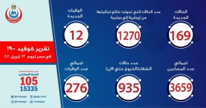 الصحة: تسجيل 169 حالة إيجابية لفيروس كورونا باجمالي 3695و12 حالة وفاة باجمالي 276 وشفاء 935