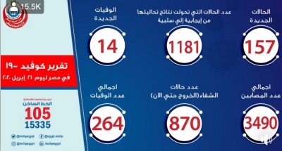 الصحة: تسجيل 157 حالة إيجابية جديدة لفيروس كورونا باجمالي 3490و14 حالة وفاة باجمالي 264 وشفاء870