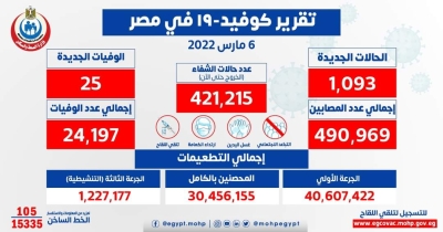 الصحة: تسجيل 1093 حالة إيجابية جديدة بفيروس كورونا .. و 25 حالة وفاة