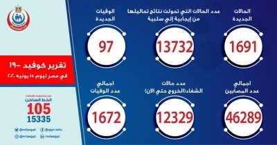 الصحة: تسجيل 1691 حالة إيجابية جديدة لفيروس كورونا باجمالي  46289 و 97 حالة وفاة 1672 وشفاء 12329