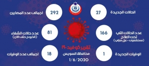 السويس تسجل ٢٧ حالة جديدة لفيروس كورونا باجمالي ٢٩٢وحالة وفاة باجمالي ١٨ وشفاء ٨١