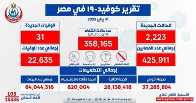 الصحة: تسجيل 2223 حالات إيجابية جديدة بفيروس كورونا .. و 31 حالة وفاة